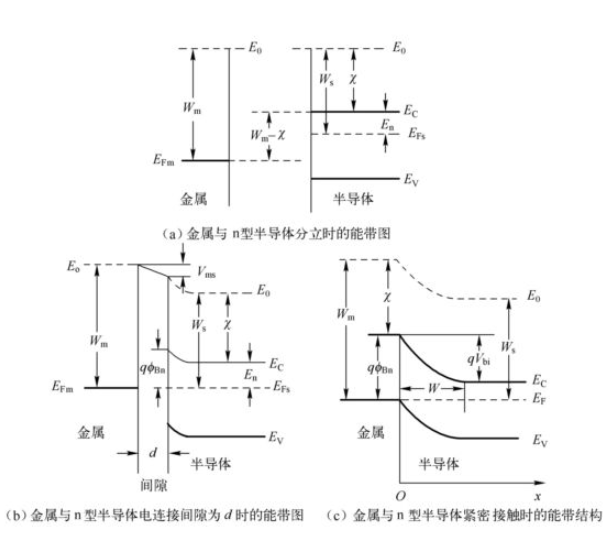 圖8-2 金屬與n型半導(dǎo)體接觸所形成的肖特基勢(shì)壘