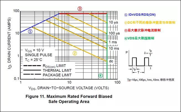 電子工程設(shè)計(jì)者務(wù)必考慮的問題(MOS管SOA區(qū)間的分析) - 壹芯微 電子工程設(shè)計(jì)者務(wù)必考慮的問題(MOS管SOA區(qū)間的分析) - 壹芯微