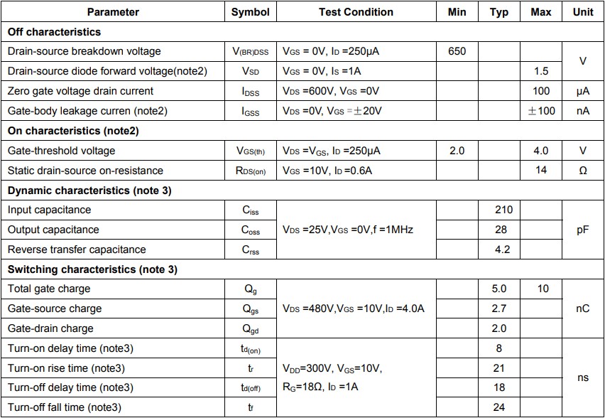 4N65ZG-TN3-R的電氣特性(TC =25°С,除非另有說明) 4N65ZG-TN3-R的電氣特性(TC =25°С,除非另有說明)