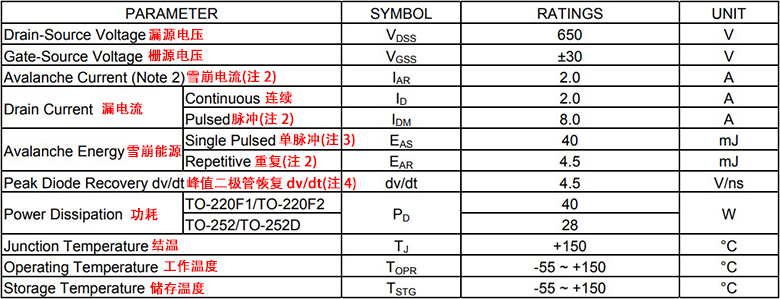 2N65KL-TN3-R的絕對最大額定值(TC = 25°C,除非另有說明) 2N65KL-TN3-R的絕對最大額定值(TC = 25°C,除非另有說明)