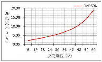 肖特基二極管技術參數(shù)知識介紹