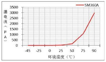 肖特基二極管技術參數(shù)知識介紹