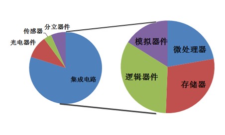 集成電路的分類與介紹