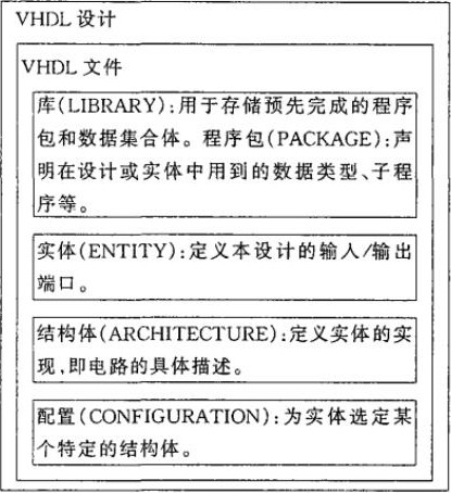 VHDL程序結(jié)構(gòu)框圖