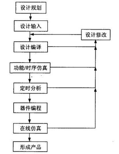 數(shù)字系統(tǒng)設(shè)計流程圖