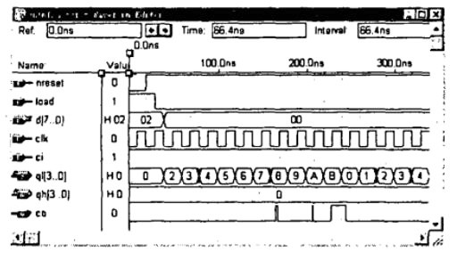模&lsquo;12'計數(shù)器仿真波形圖