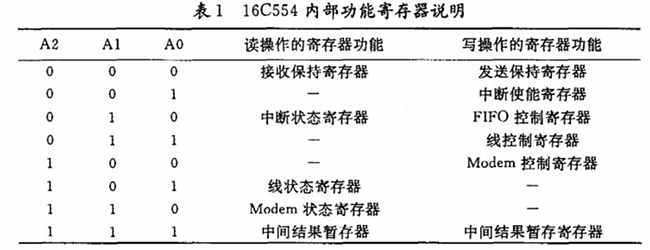表1.16C554內部功能寄存器說明 表1.16C554內部功能寄存器說明