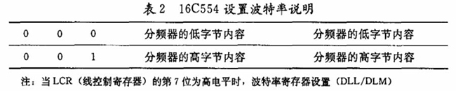 表2.16C554設置波特率說明 表2.16C554設置波特率說明