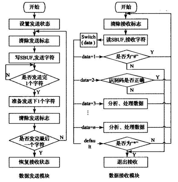 串口通信程序流程