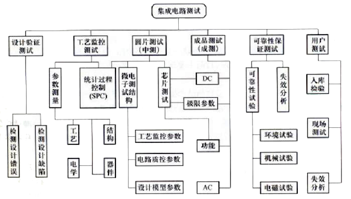集成電路測試框架結(jié)構(gòu) 集成電路測試框架結(jié)構(gòu)