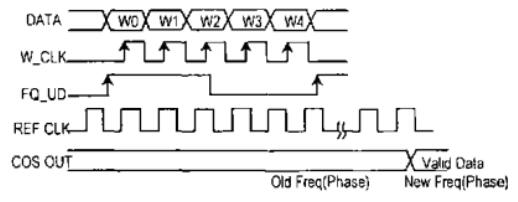 控制字并行輸入時序 控制字并行輸入時序