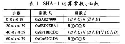 SHA-1運算常數、函數 SHA-1運算常數、函數