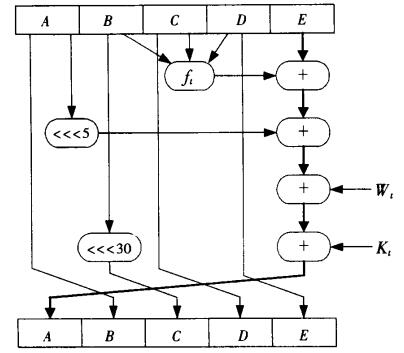 基本的SHA-1操作 基本的SHA-1操作