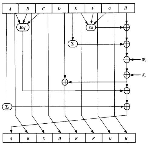 基本的SHA-224 SHA-256單步運算 基本的SHA-224 SHA-256單步運算