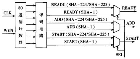 SHA-1/SHA-224/SHA-256控制電路設計 SHA-1/SHA-224/SHA-256控制電路設計