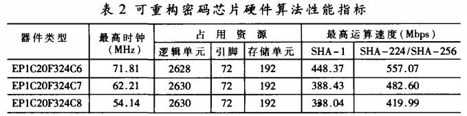 可重構密碼芯片硬件算法性能指標 可重構密碼芯片硬件算法性能指標