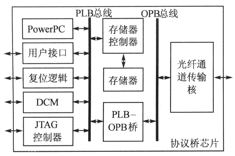 接口控制芯片系統組成