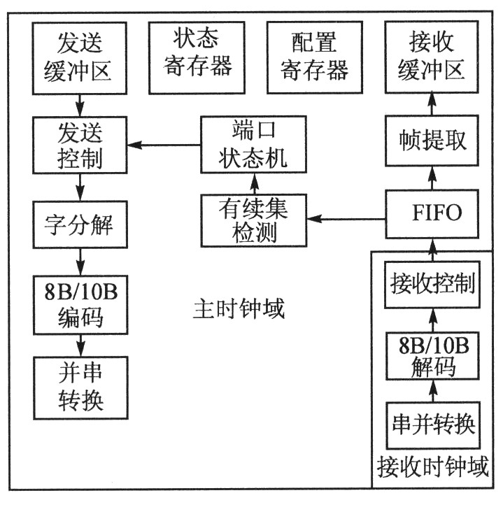 光纖通道傳輸核