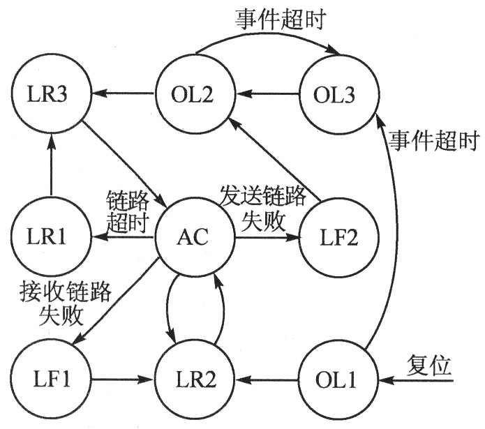 端口狀態機狀態轉換圖