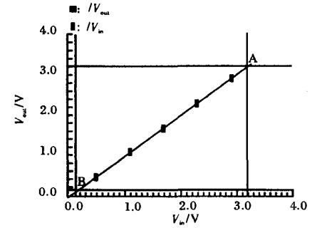 單位增益傳輸特性曲線