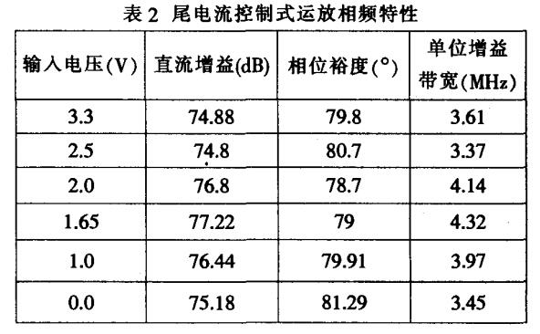 表2尾電流控制式運放相頻特性