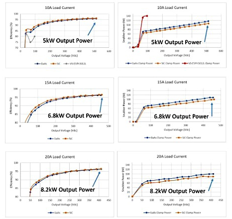 PSFB效率(左)和緩沖器耗散(右) PSFB效率(左)和緩沖器耗散(右)