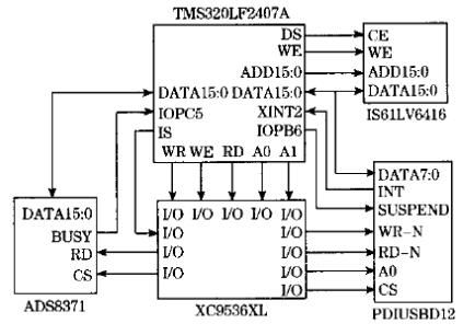 DSP與外圍電路的拉口 DSP與外圍電路的拉口