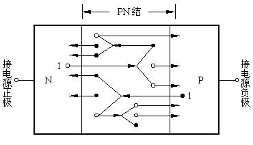 PN結雪崩擊穿圖 PN結雪崩擊穿圖