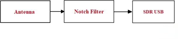 射頻陷波濾波器配置 射頻陷波濾波器配置