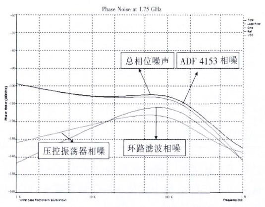 環(huán)路帶寬為100kHz時(shí)的相位噪聲仿真圖 環(huán)路帶寬為100kHz時(shí)的相位噪聲仿真圖