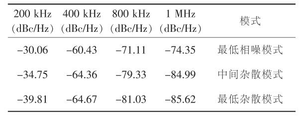 表3不同模式下的雜散測(cè)試數(shù)據(jù) 表3不同模式下的雜散測(cè)試數(shù)據(jù)