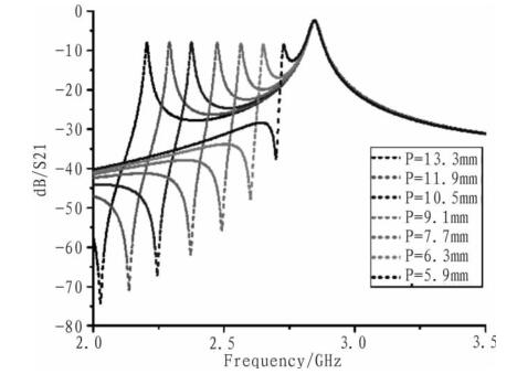 奇偶模頻率變化曲線圖
