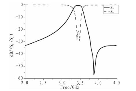 濾波器響應曲線