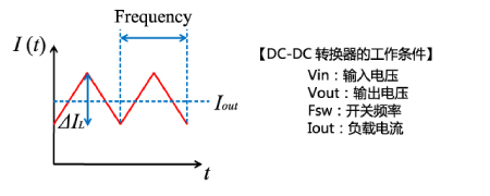 功率電感器中通過的電流波形 功率電感器中通過的電流波形
