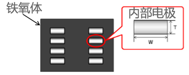 鐵氧體多層型的截面圖 鐵氧體多層型的截面圖