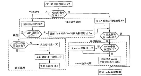 CPU訪問數據的完整過程 CPU訪問數據的完整過程