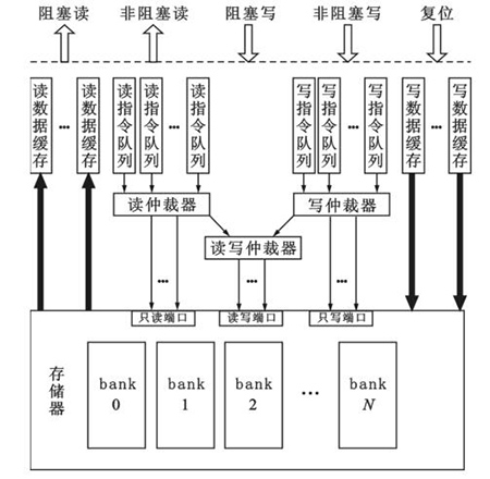 可配置存儲器模型結構 可配置存儲器模型結構
