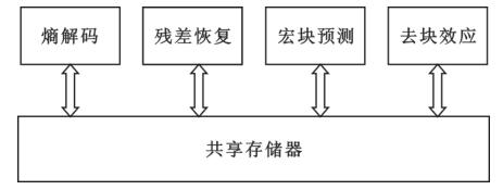 H.264解碼器模塊框圖 H.264解碼器模塊框圖