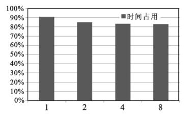 不同bank數所對應的單個宏塊平均解碼時間占允許時間的比例 不同bank數所對應的單個宏塊平均解碼時間占允許時間的比例