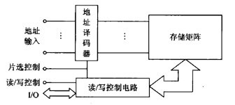 RAM結構示意圖 RAM結構示意圖