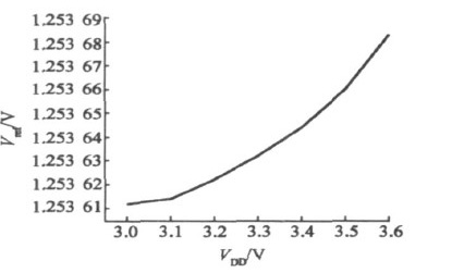基準電壓隨電源電壓變化曲線 基準電壓隨電源電壓變化曲線