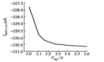 偏置電流的電源抑制特性曲線 偏置電流的電源抑制特性曲線