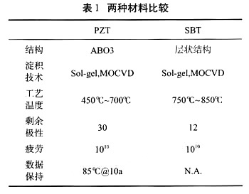 兩種材料對比表 兩種材料對比表