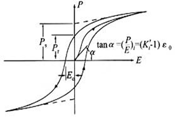 鐵電電容電滯回線