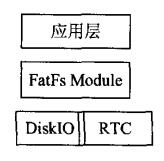 FatFs結構圖 FatFs結構圖