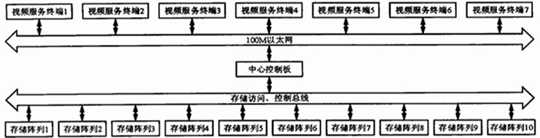 大容量存儲(chǔ)系統(tǒng)的組成框圖