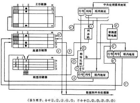 高速緩沖存儲器原理圖 高速緩沖存儲器原理圖