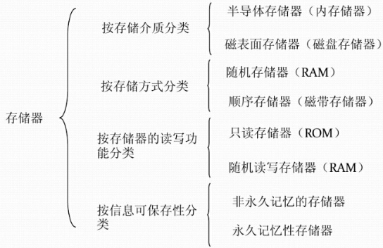存儲器分類方式 存儲器分類方式