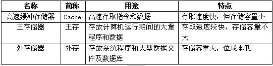 高速緩沖存儲器、主存儲器和外存儲器的比較 高速緩沖存儲器、主存儲器和外存儲器的比較