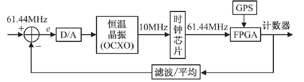 GPS校準時鐘原理結(jié)構(gòu) GPS校準時鐘原理結(jié)構(gòu)